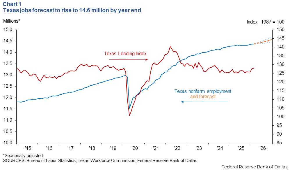 Texas jobs forecast to rise to 14.6 million by year-end