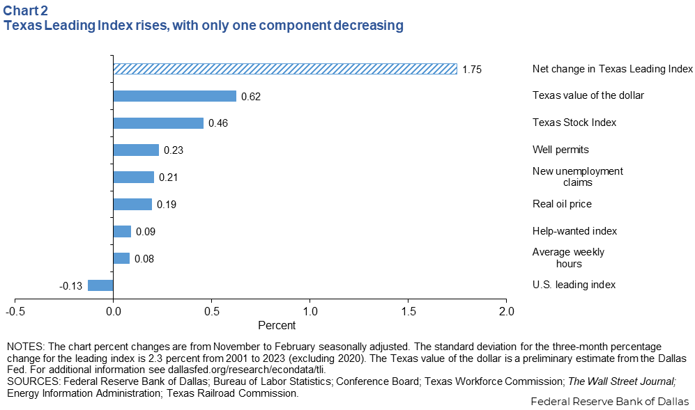 Texas Leading Index rises, with only one component decreasing