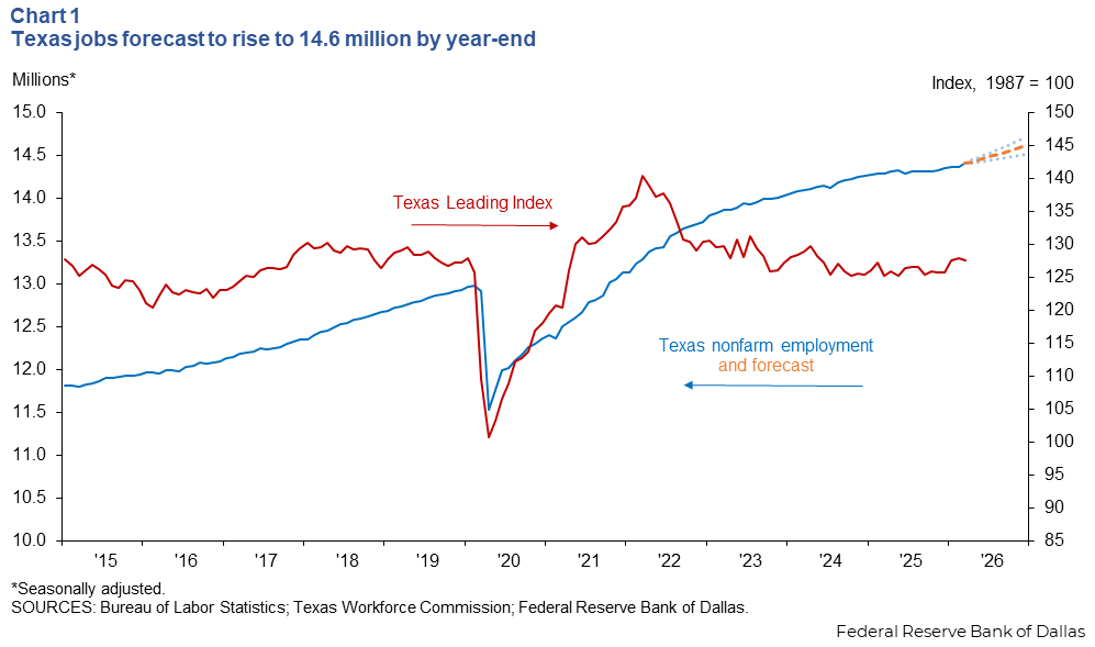 Texas jobs forecast to rise to 14.6 million by year-end