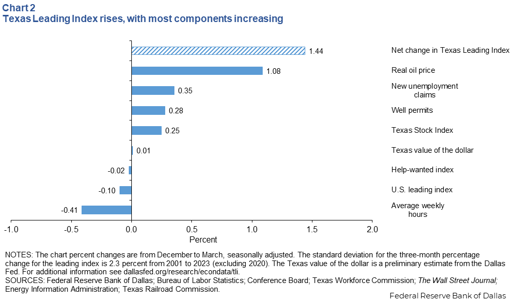 Texas Leading Index rises, with most components increasing