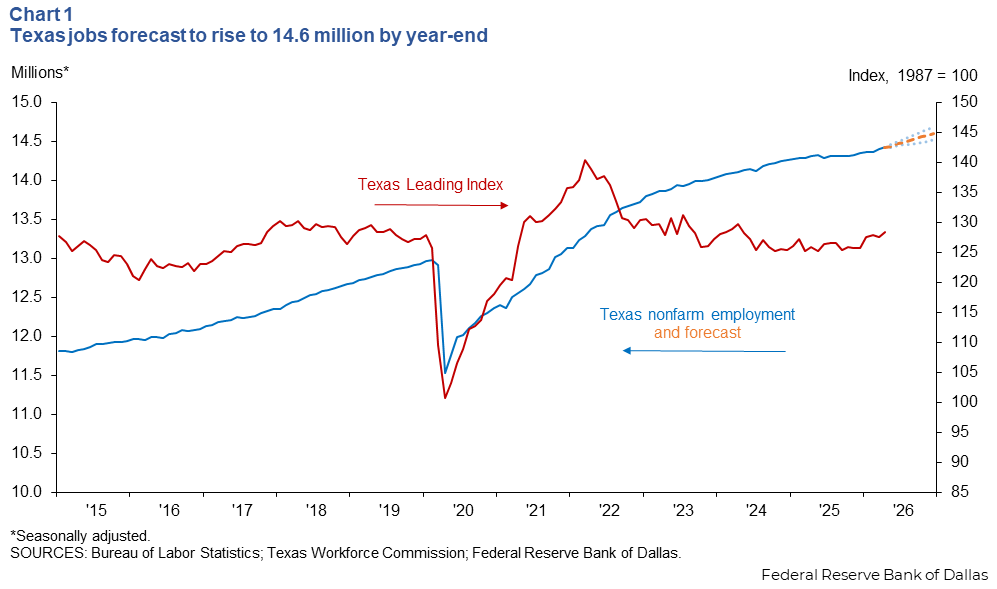 Texas jobs forecast to rise to 14.6 million by year-end
