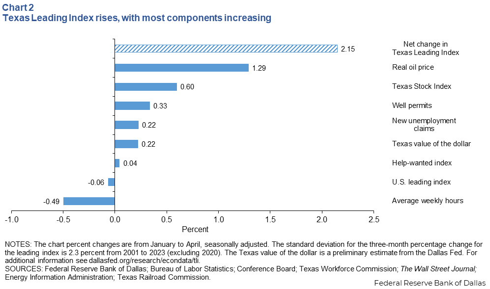 Texas Leading Index rises, with most components increasing