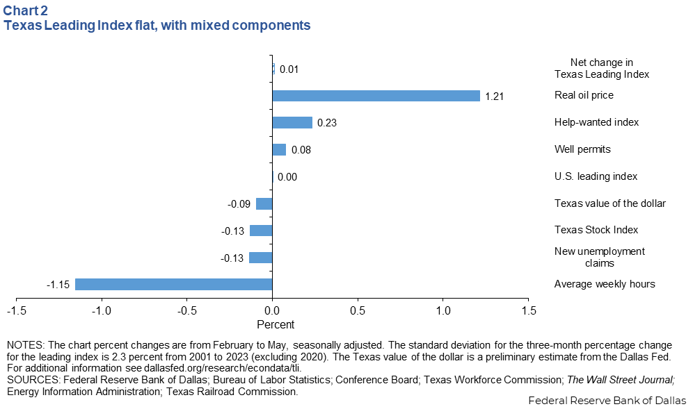 Texas Leading Index flat, with mixed components