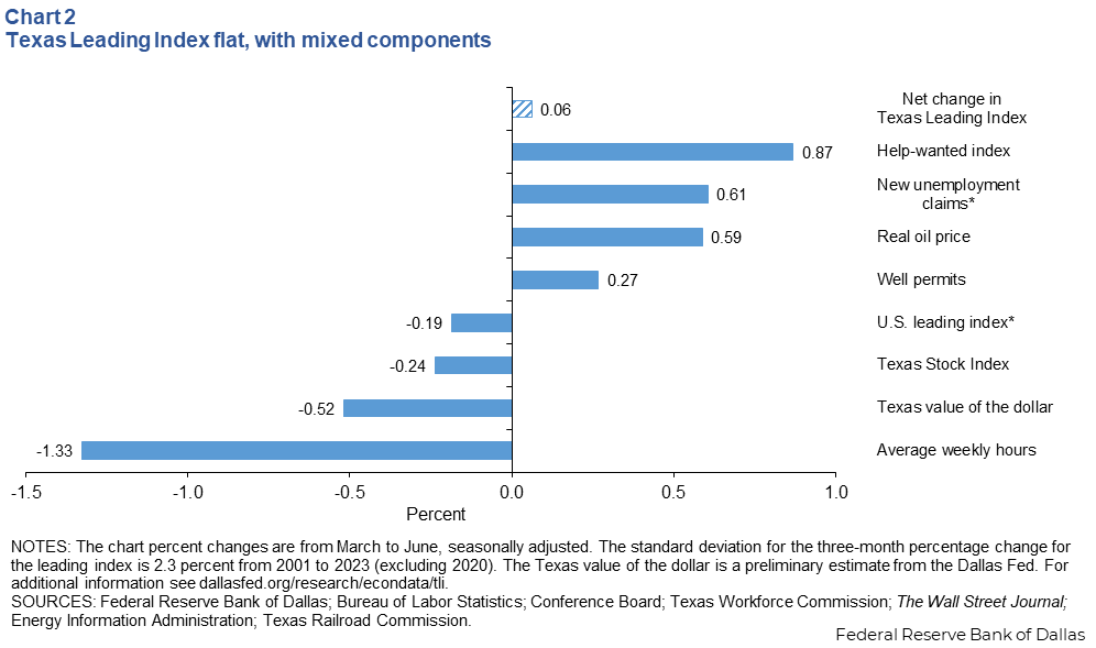 Texas Leading Index flat, with mixed components