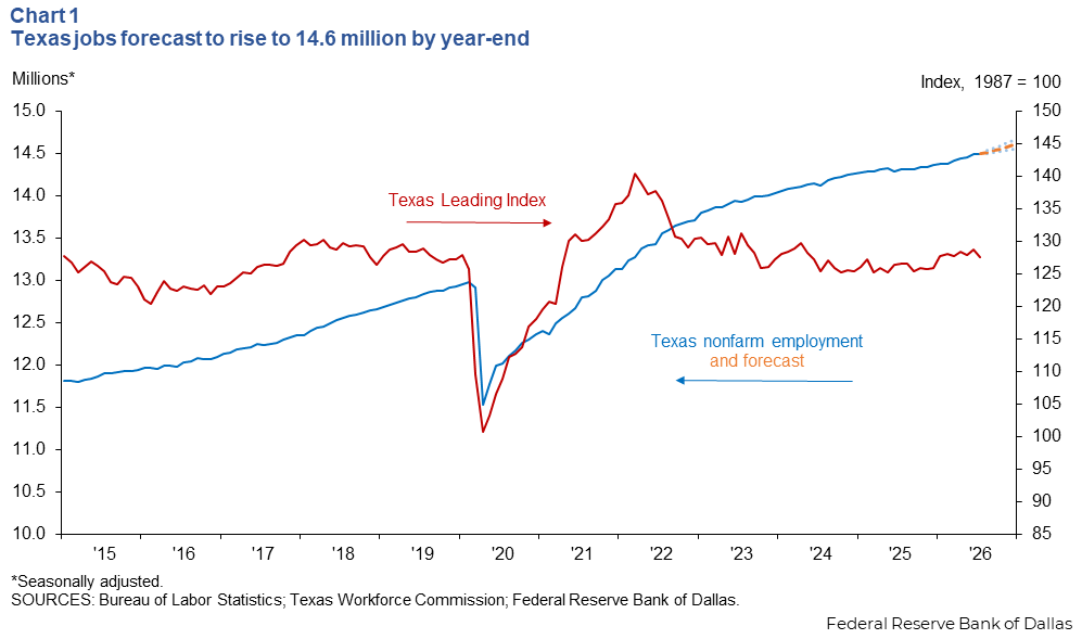 Texas jobs forecast to rise to 14.6 million by year-end