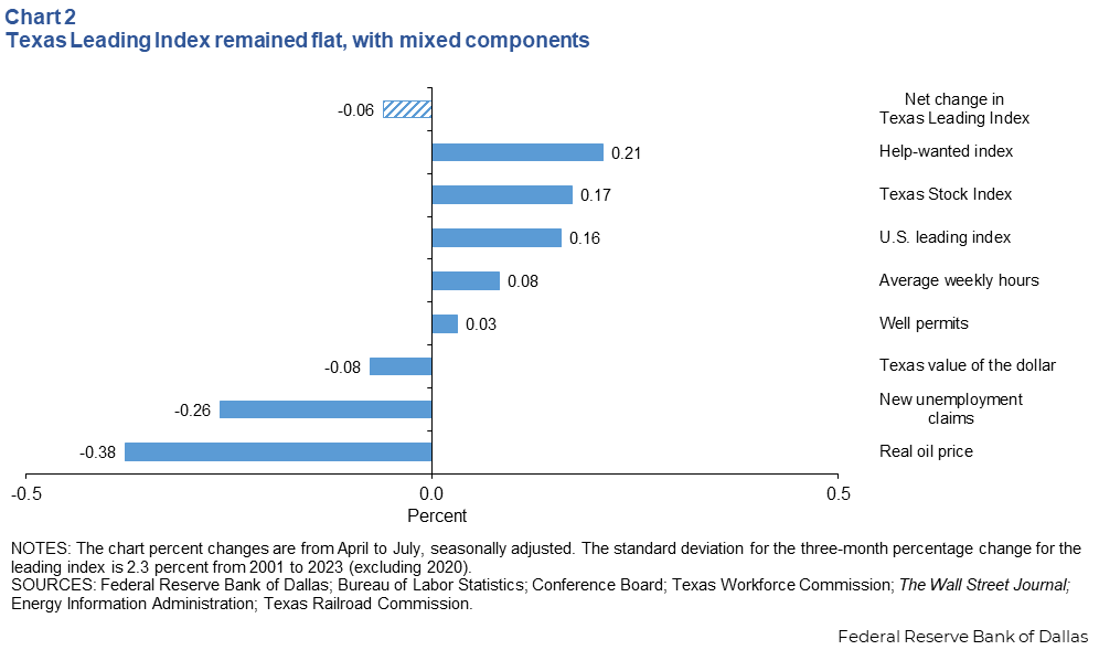 Texas Leading Index flat, with mixed components