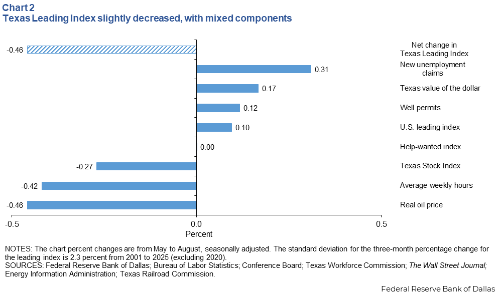 Texas Leading Index flat, with mixed components