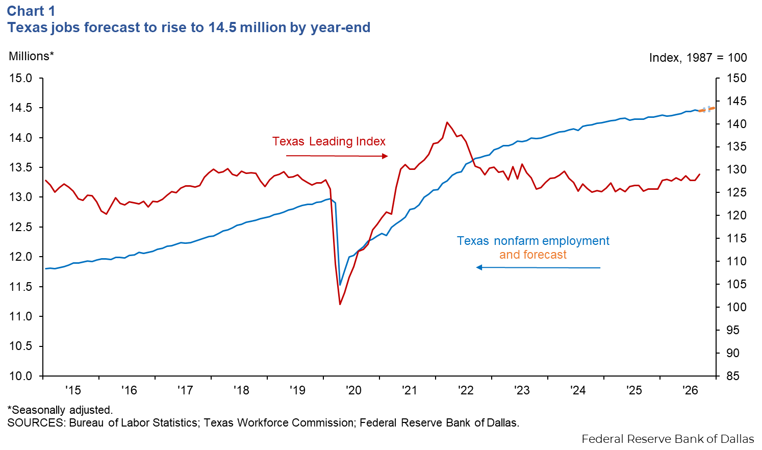 Texas jobs forecast to rise to 14.5 million by year-end
