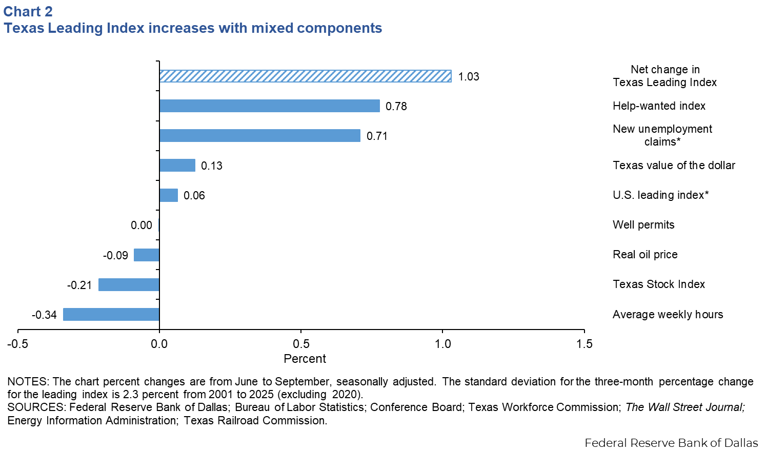 Texas Leading Index increased, with mixed components