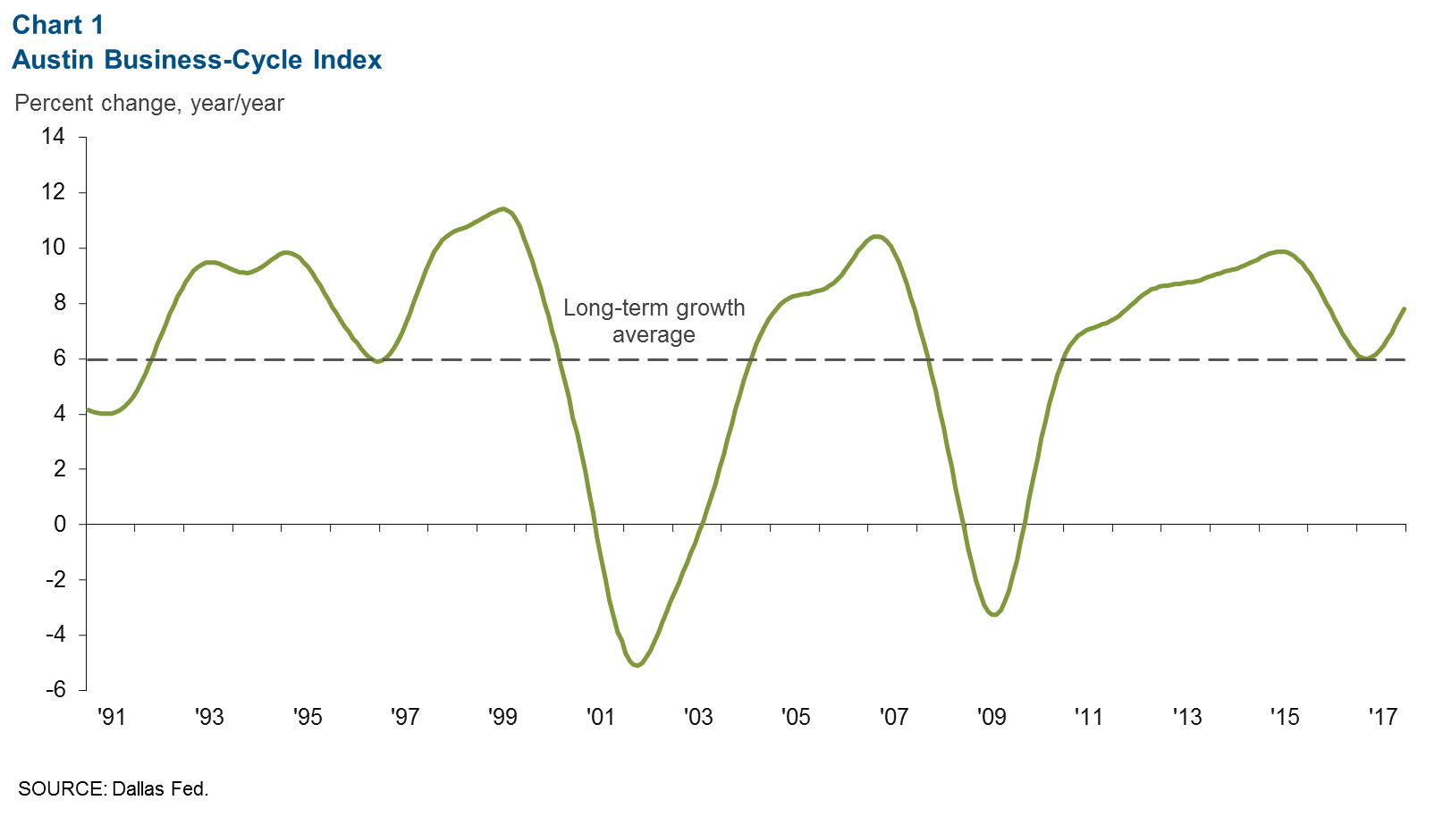 Chart 1