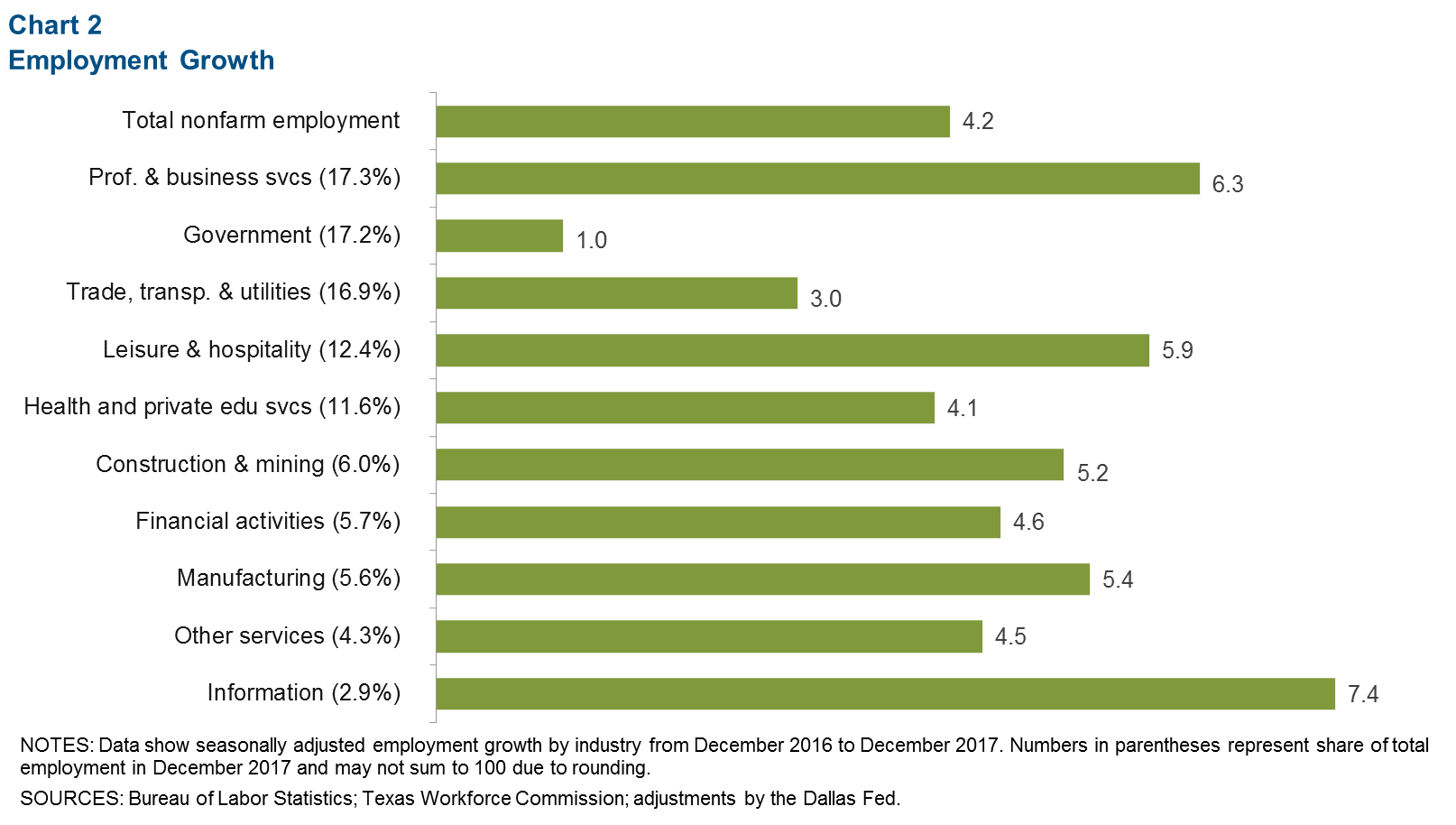 Chart 2