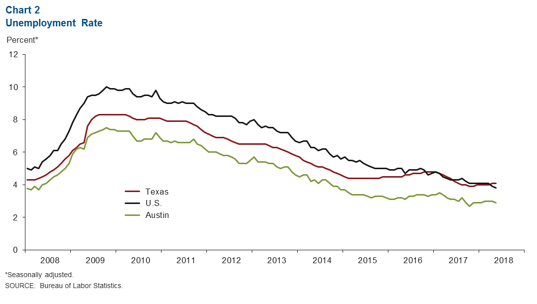 Chart 2