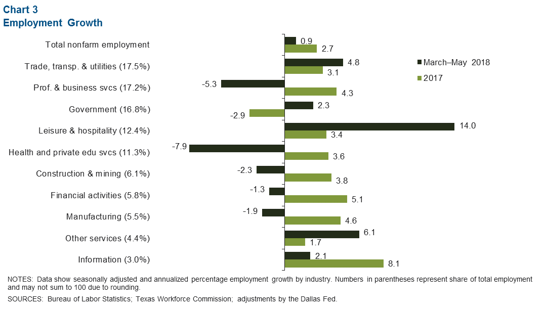 Chart 3