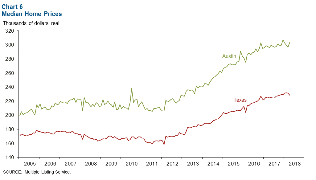 Chart 6