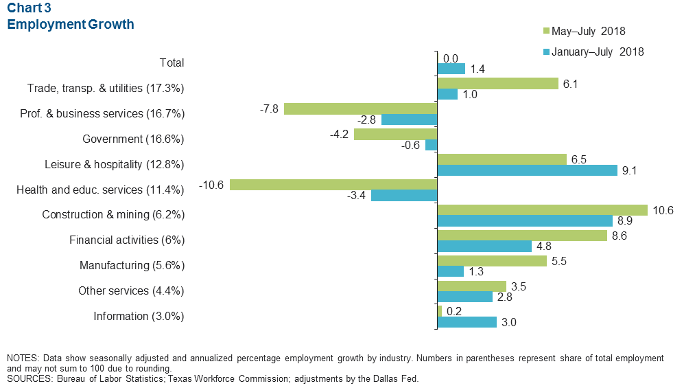 Chart 3