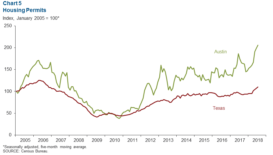 Chart 5