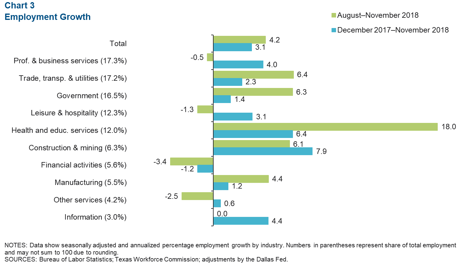 Chart 3