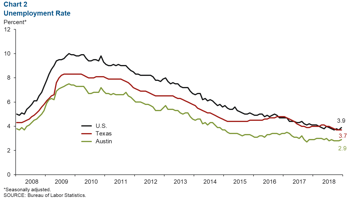 Us Employment Rate Chart