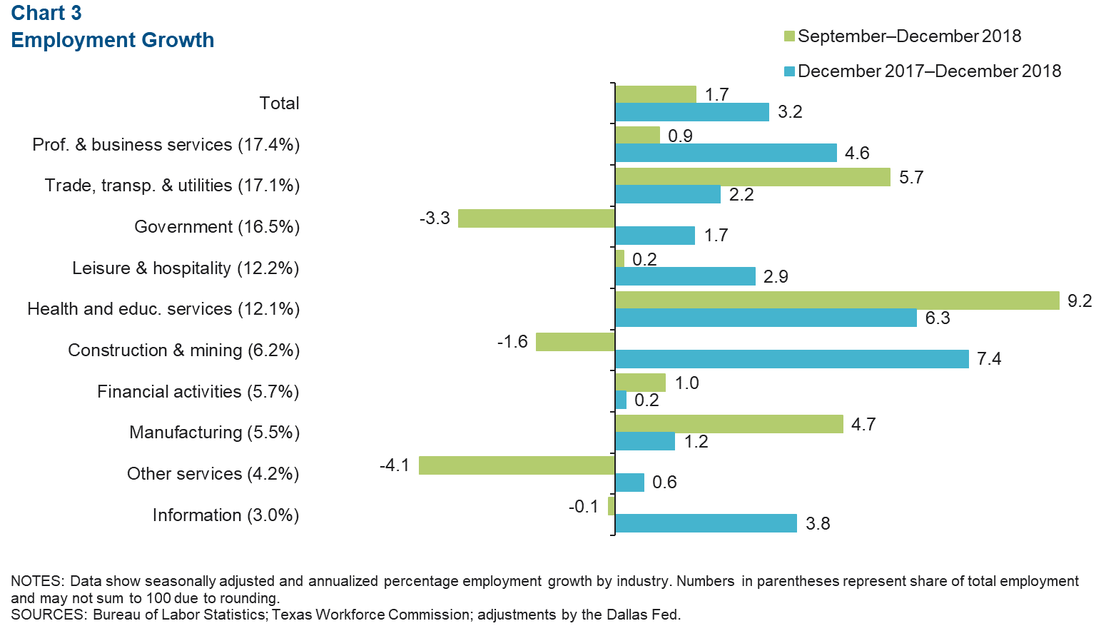 Chart 3