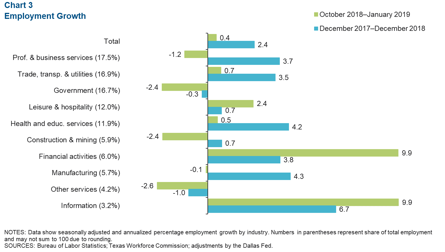 Chart 3