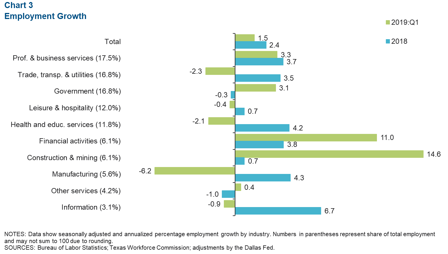 Chart 3