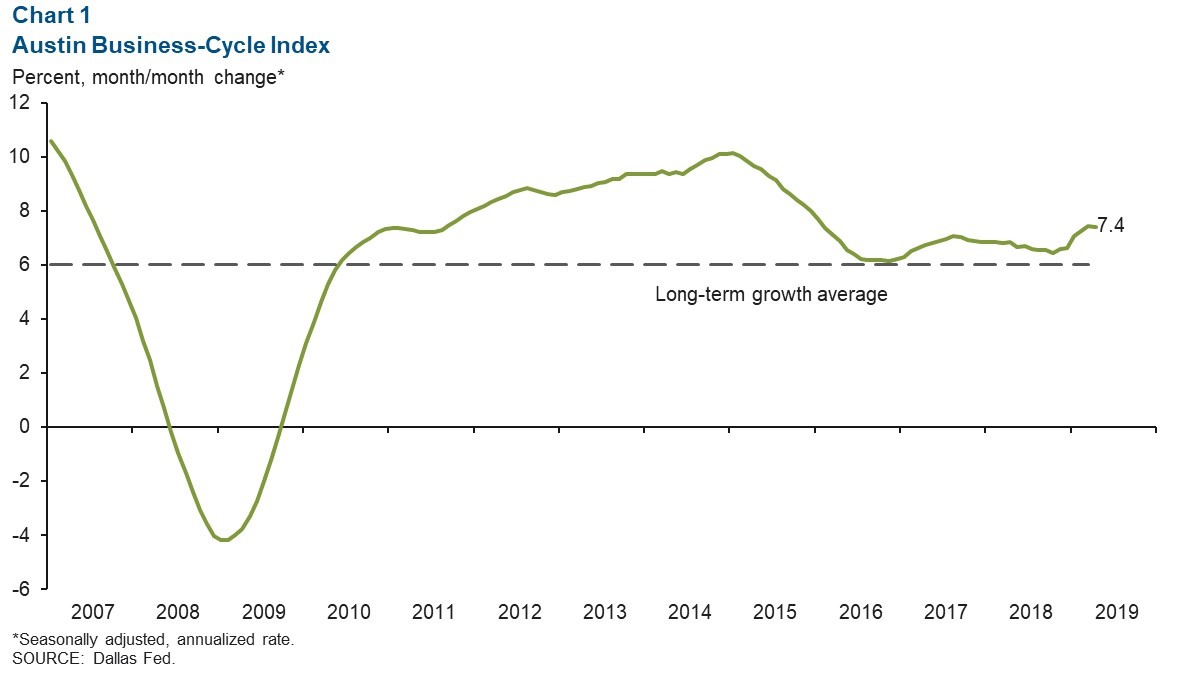 Austin Economic Indicators Dallasfedorg - 