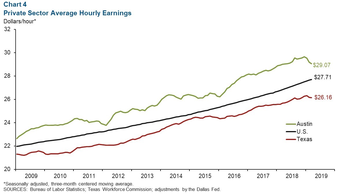Austin Economic Indicators