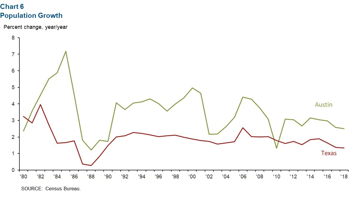 Austin Economic Indicators