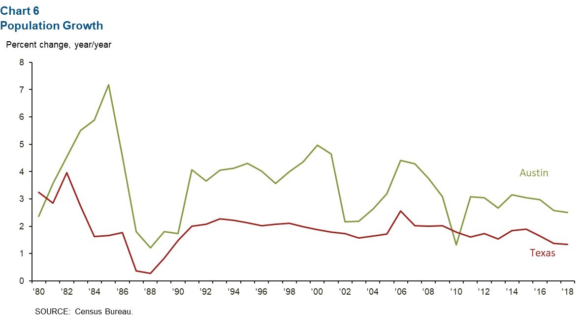 Chart 6