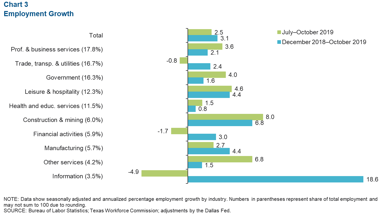 Chart 3