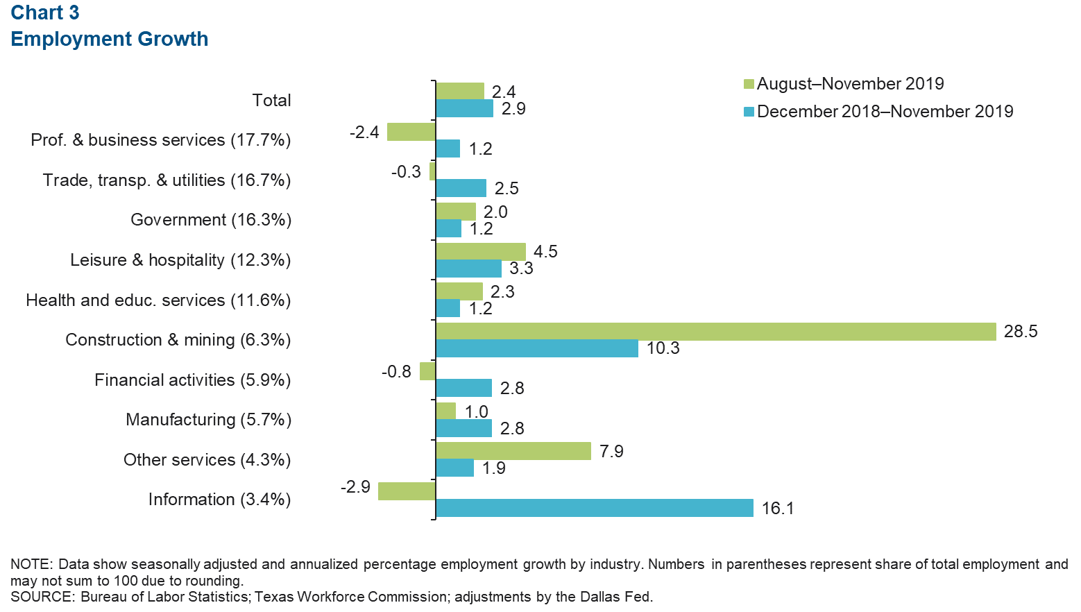 Chart 3