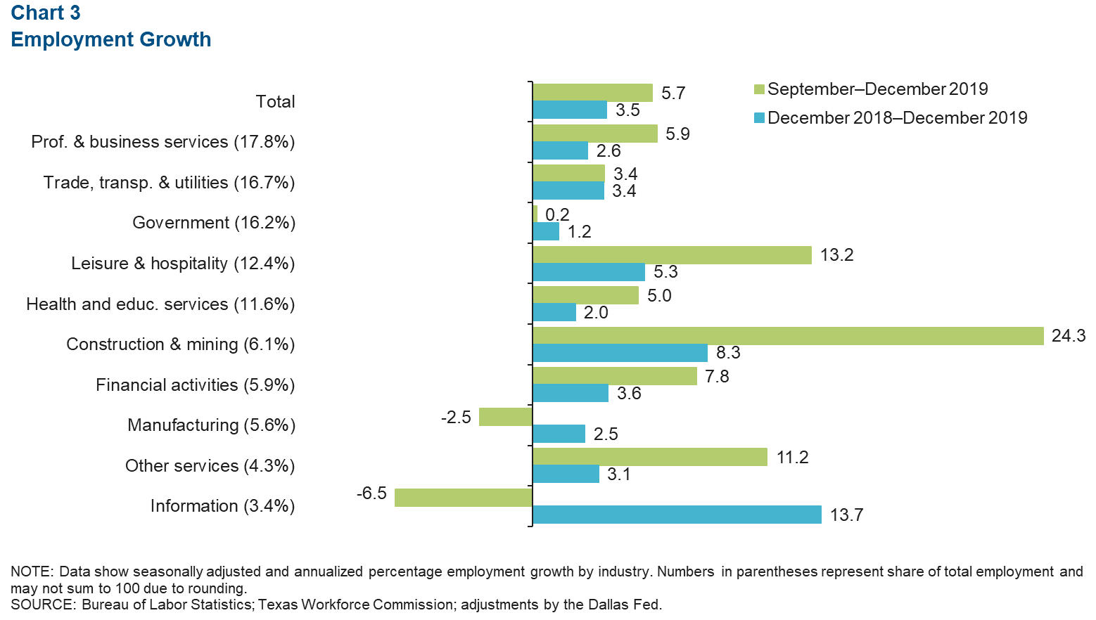 Chart 3