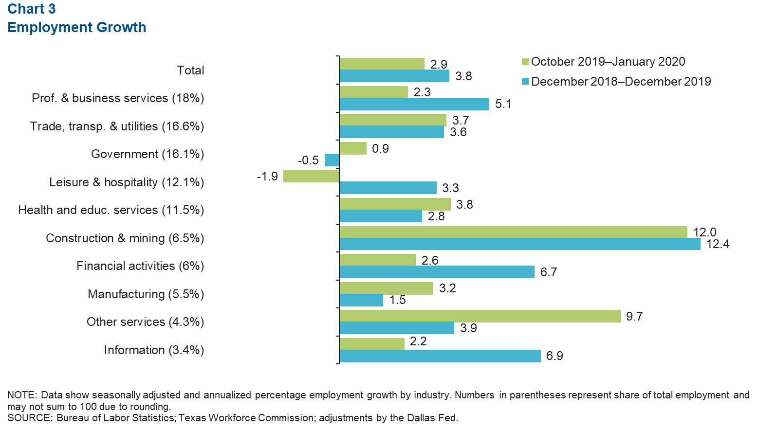 Chart 3