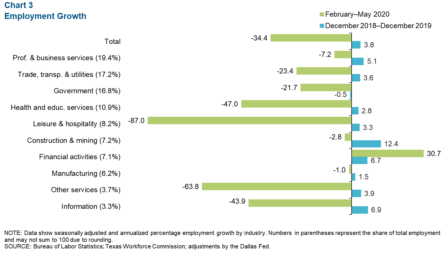 Chart 3