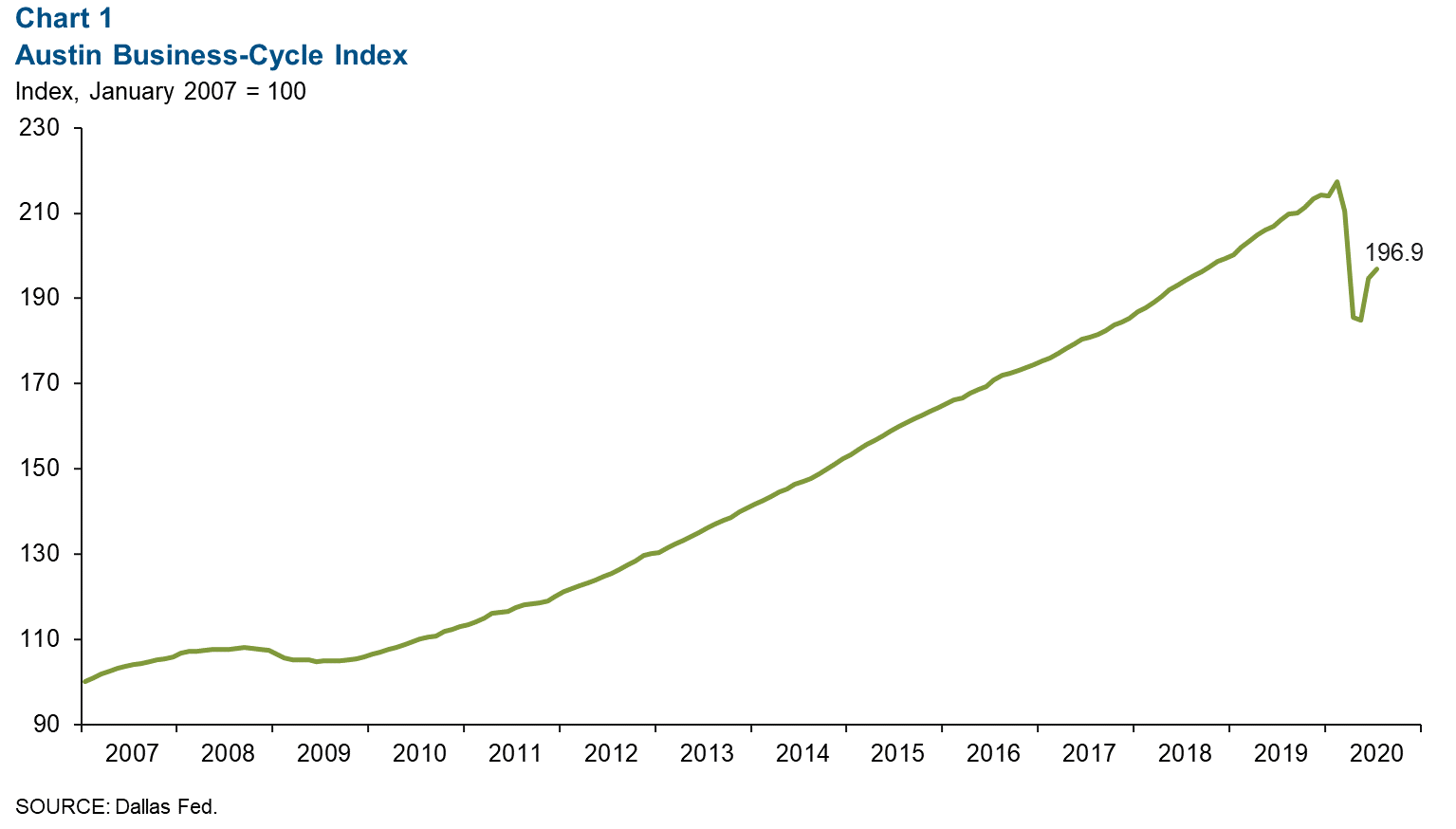 Chart 1