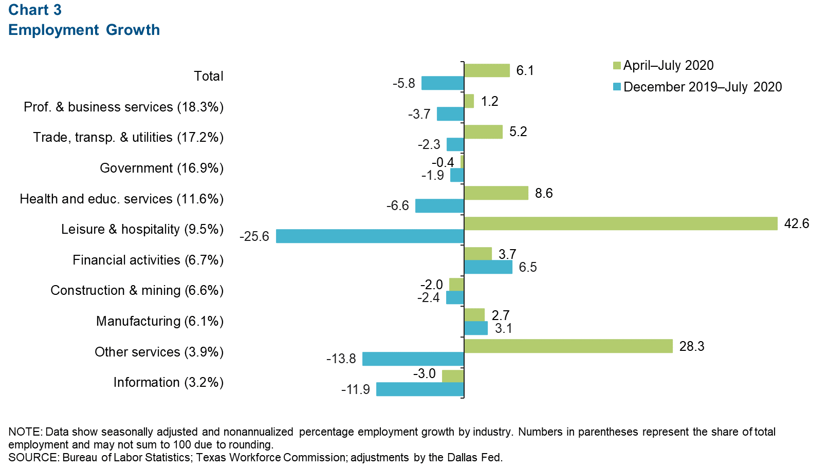 Chart 3