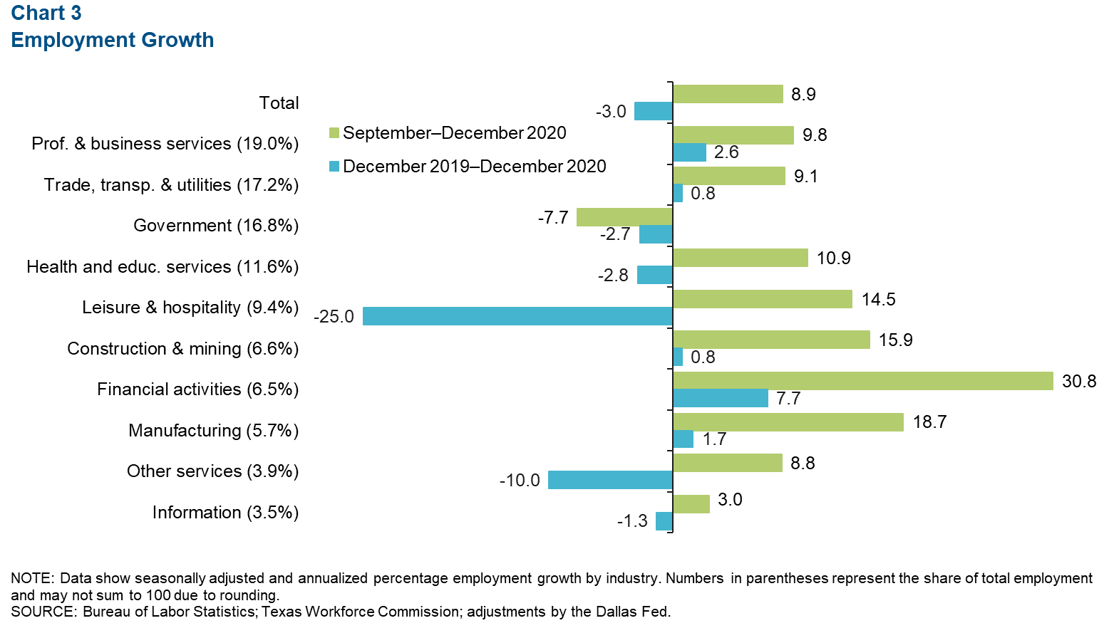 Chart 3