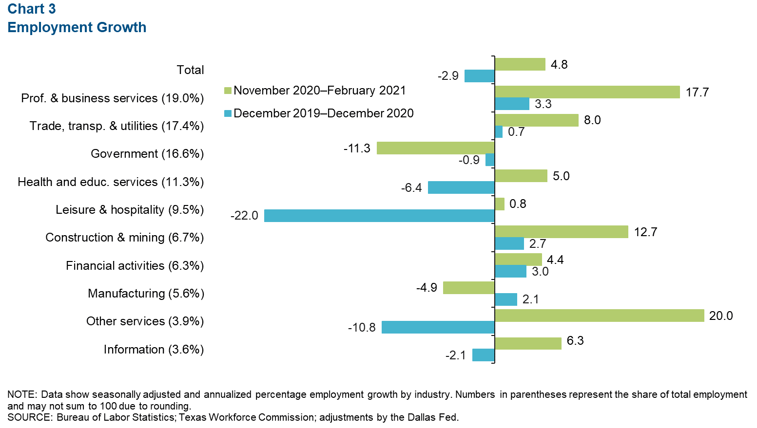 Chart 3