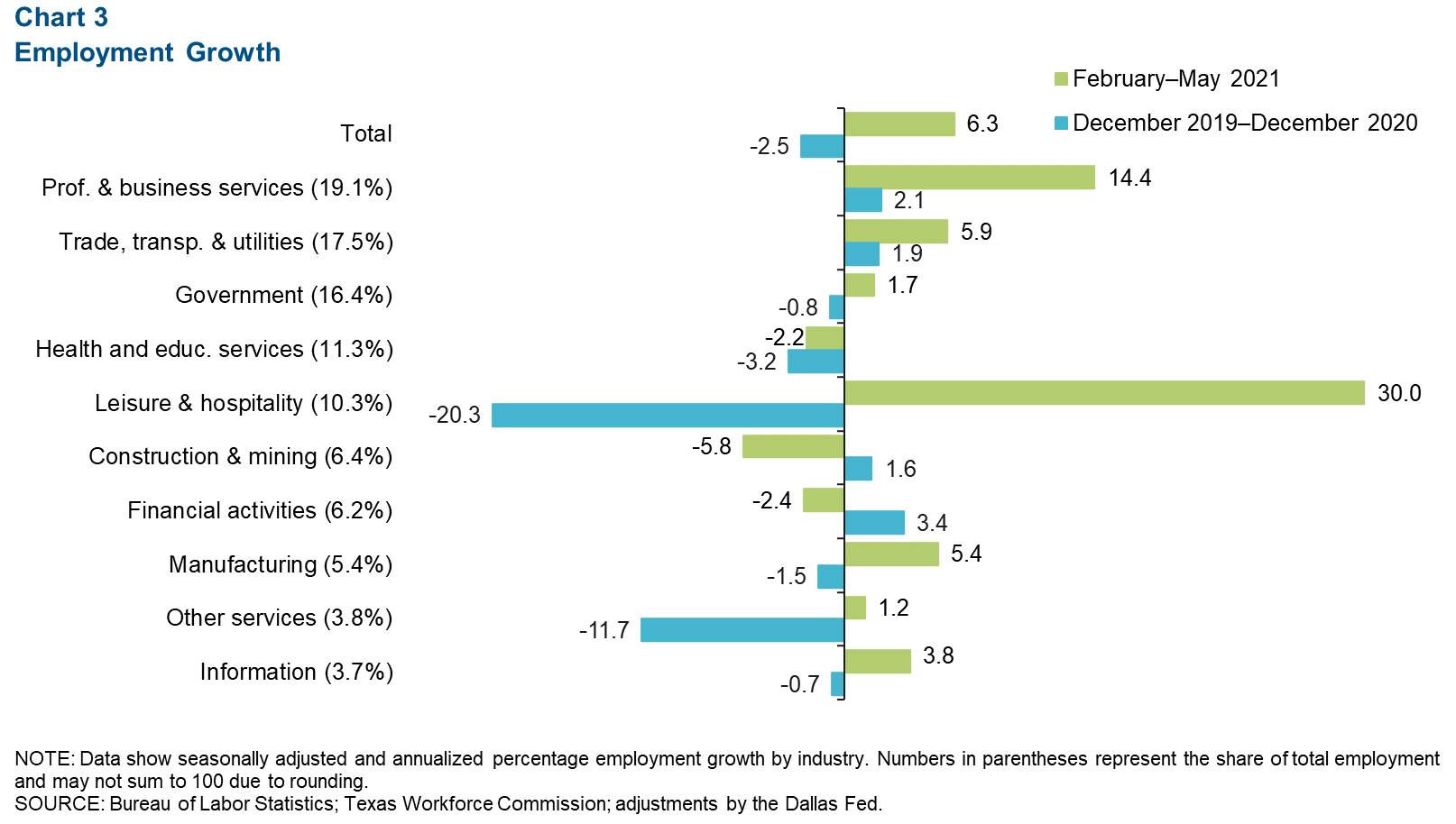 Chart 3