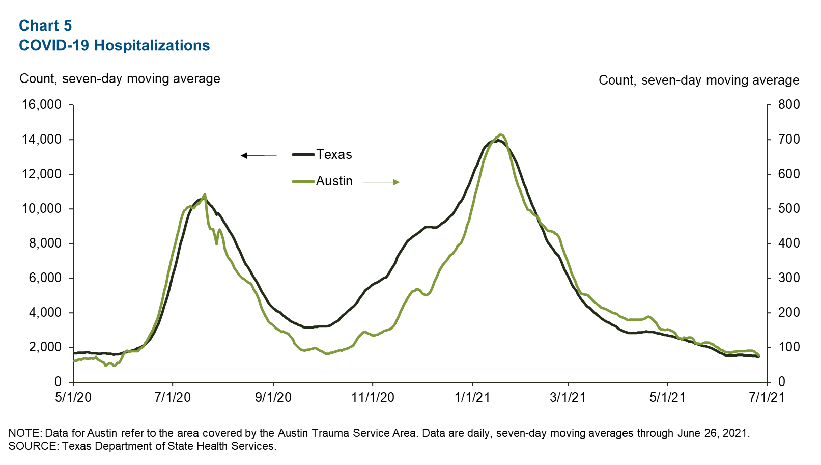 Chart 5