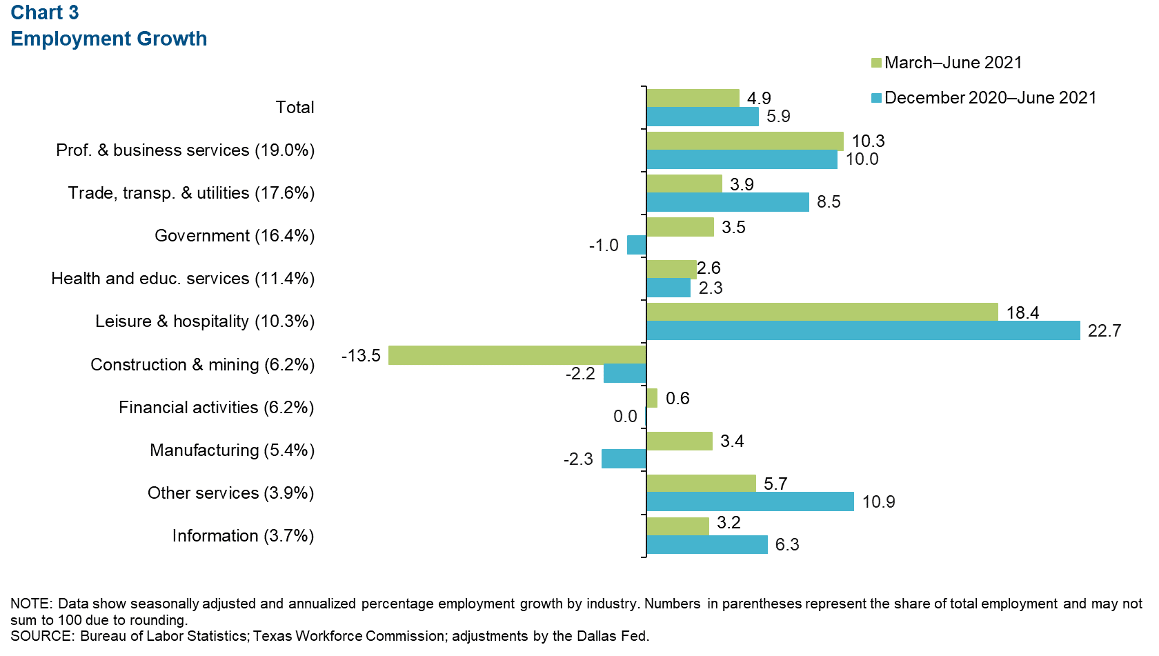 Chart 3