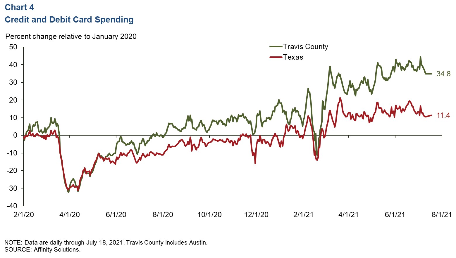 Chart 4