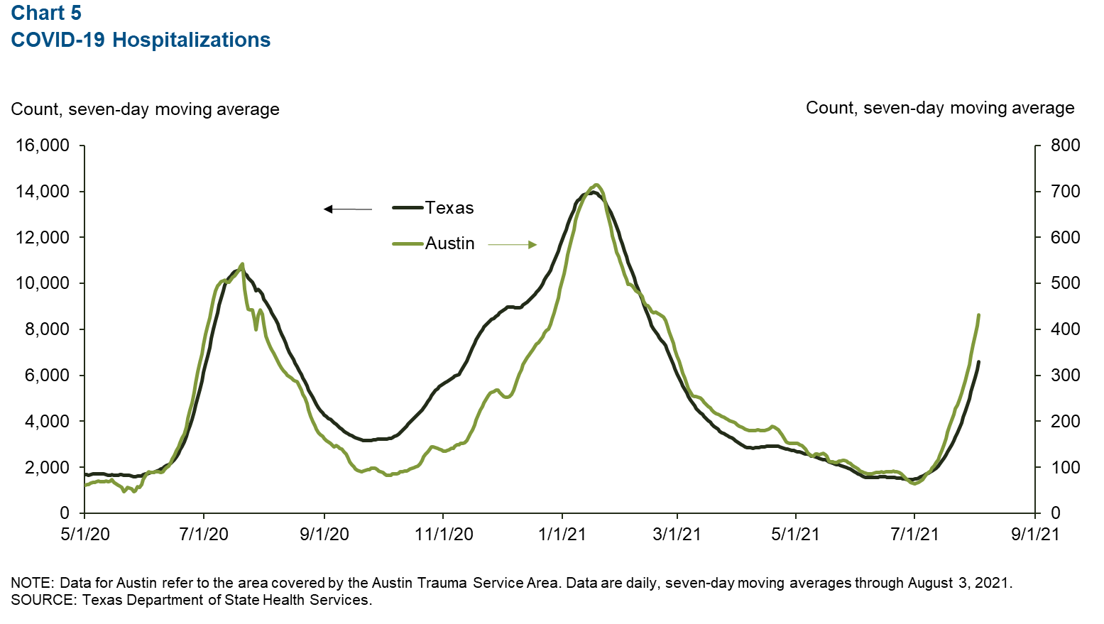 Chart 5