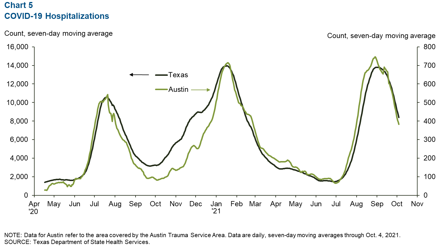 Chart 5