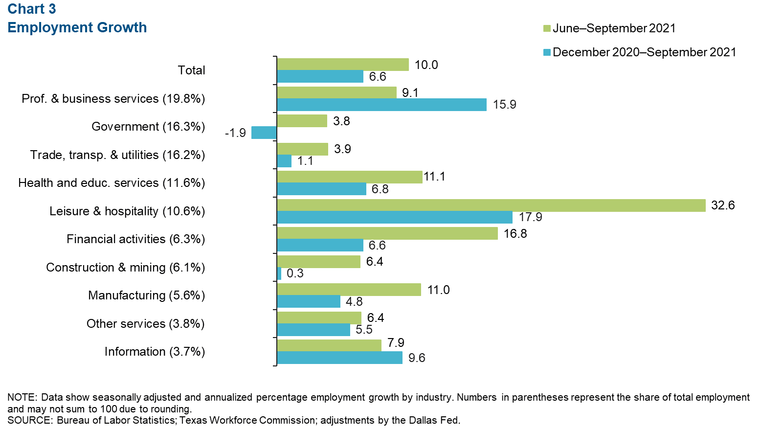 Chart 3