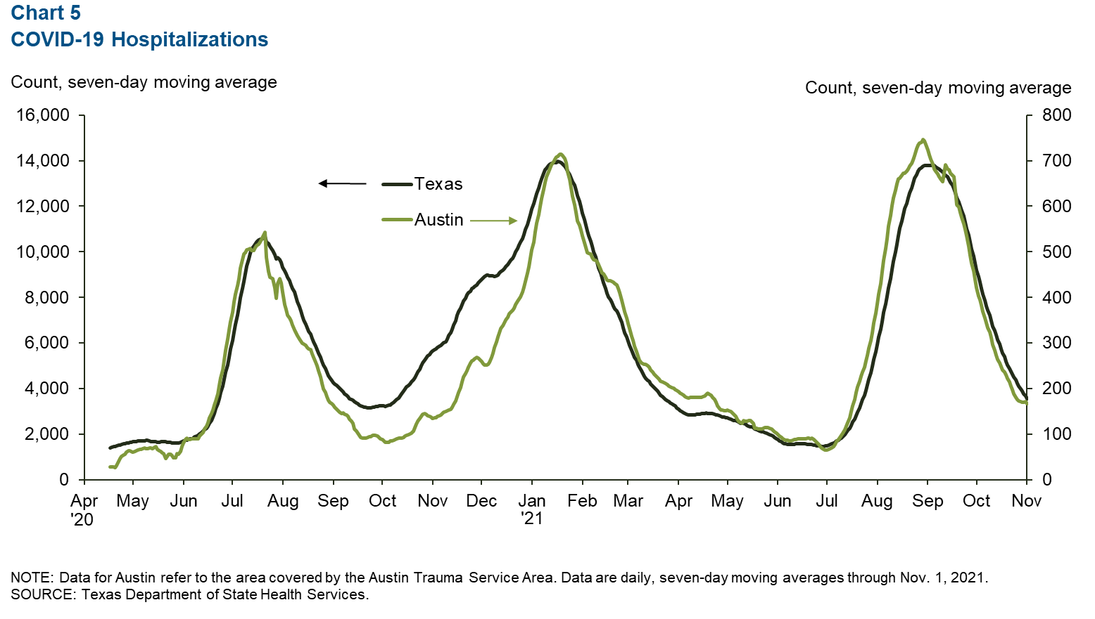 Chart 5