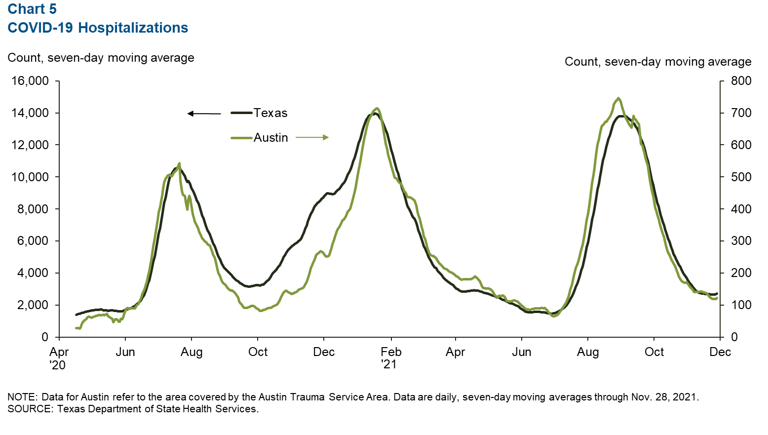 Chart 5