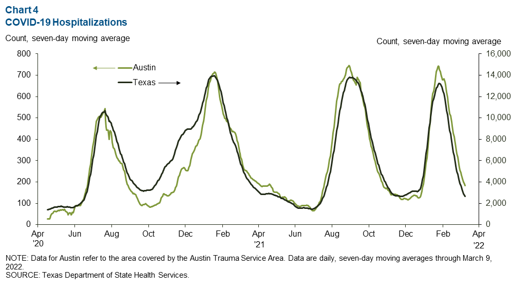 Chart 4