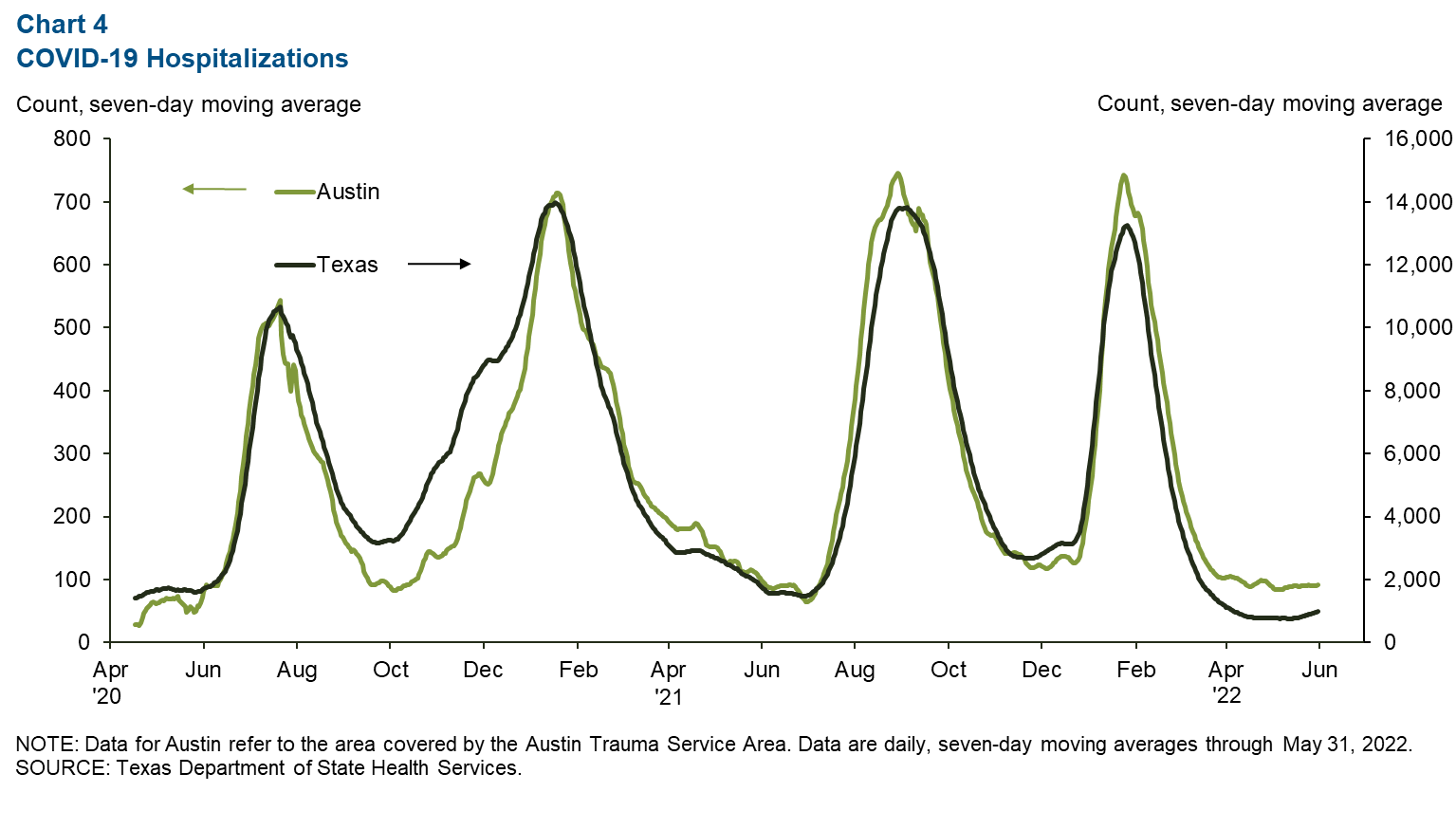 Chart 4