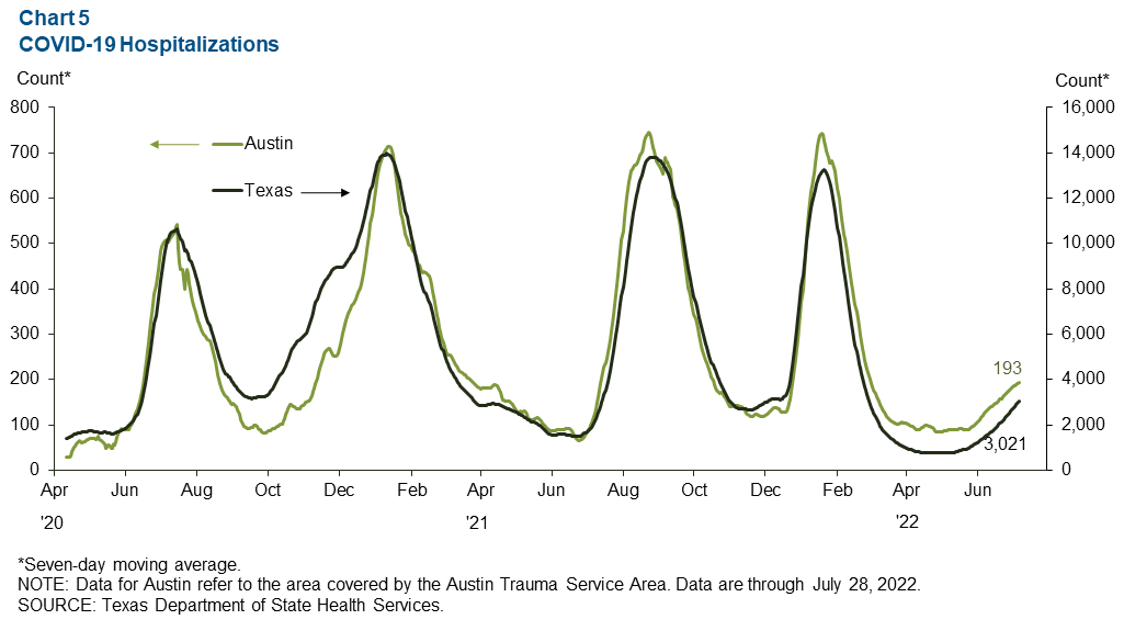 Chart 5